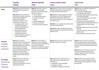 Going beyond general competencies in teachers' technological knowledge: describing and assessing pre-service physics teachers' competencies regarding the use of digital data acquisition systems and their relation to general technological knowledge